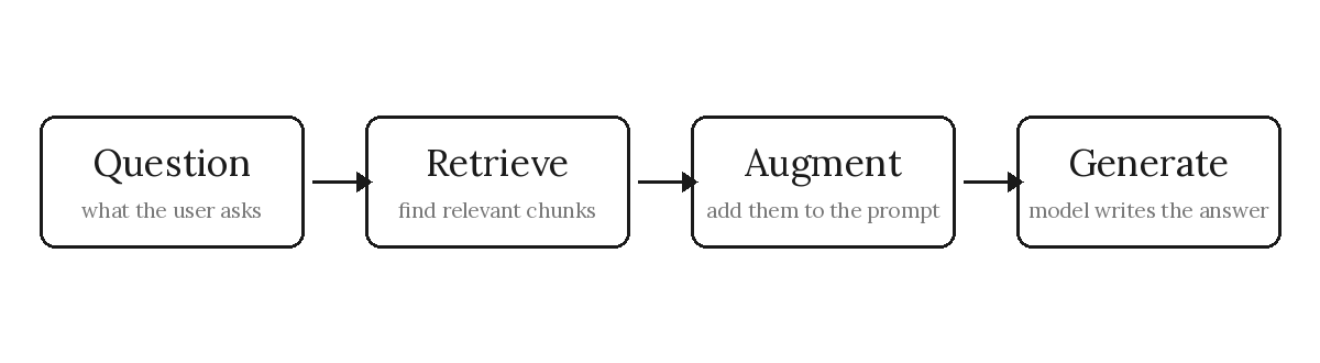 RAG pipeline